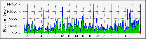 n-a119-9200_gigabitethernet1_0_19 Traffic Graph