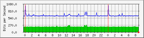 n-a119-9200_gigabitethernet1_0_2 Traffic Graph