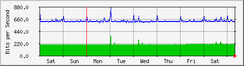week
