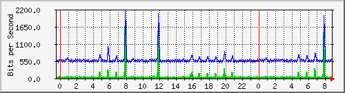 n-a119-9200_gigabitethernet1_0_32 Traffic Graph