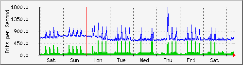 week