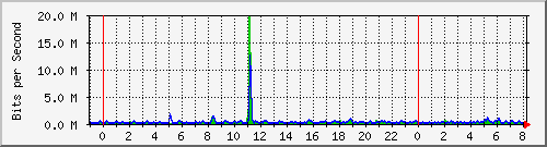 n-a119-9200_gigabitethernet1_0_40 Traffic Graph