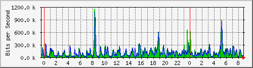 n-a119-9200_gigabitethernet1_0_5 Traffic Graph