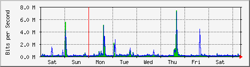 week