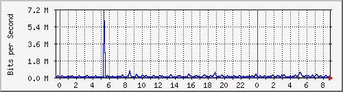 n-a119-9200_gigabitethernet1_0_7 Traffic Graph