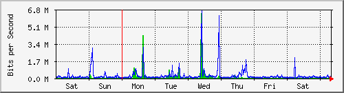 week
