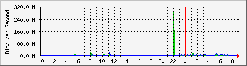 n-a119-9200_port-channel1 Traffic Graph