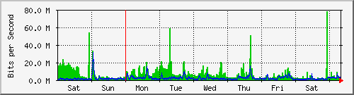 week