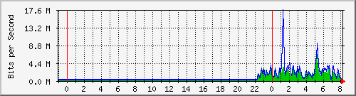 n-a119-9200_tengigabitethernet1_0_41 Traffic Graph
