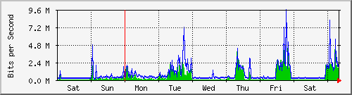 week