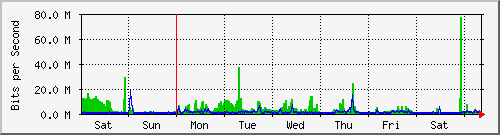 week