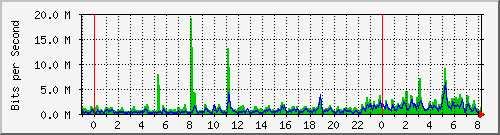 n-a119-9200_twentyfivegige1_1_2 Traffic Graph