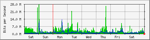 week