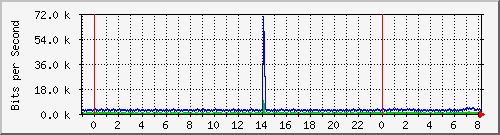 n-a119-9200_vlan457 Traffic Graph