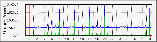 n-a149-9200_gigabitethernet1_0_1 Traffic Graph