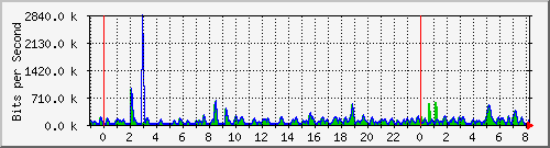n-a149-9200_gigabitethernet1_0_10 Traffic Graph