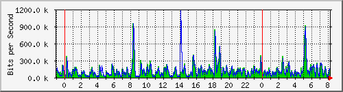 n-a149-9200_gigabitethernet1_0_12 Traffic Graph