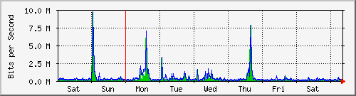 week