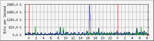 n-a149-9200_gigabitethernet1_0_13 Traffic Graph