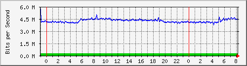 n-a149-9200_gigabitethernet1_0_15 Traffic Graph