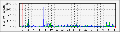 n-a149-9200_gigabitethernet1_0_19 Traffic Graph