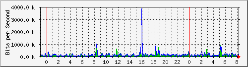 n-a149-9200_gigabitethernet1_0_22 Traffic Graph