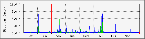 week