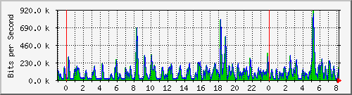 n-a149-9200_gigabitethernet1_0_24 Traffic Graph