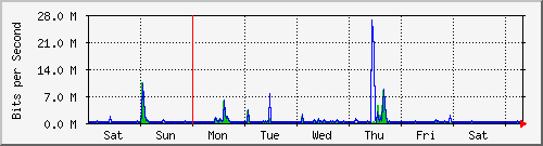 week