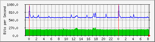 n-a149-9200_gigabitethernet1_0_25 Traffic Graph