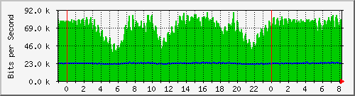 n-a149-9200_gigabitethernet1_0_27 Traffic Graph