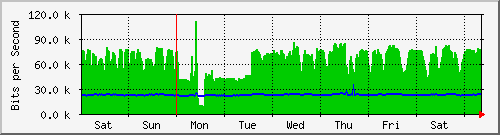 week