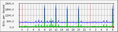 n-a149-9200_gigabitethernet1_0_28 Traffic Graph