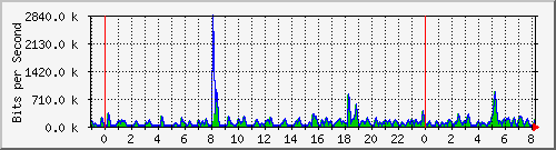 n-a149-9200_gigabitethernet1_0_3 Traffic Graph