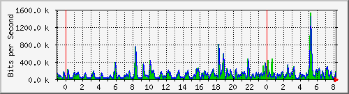 n-a149-9200_gigabitethernet1_0_30 Traffic Graph
