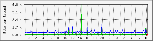 n-a149-9200_gigabitethernet1_0_32 Traffic Graph
