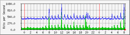 n-a149-9200_gigabitethernet1_0_34 Traffic Graph