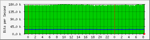 n-a149-9200_gigabitethernet1_0_35 Traffic Graph