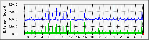 n-a149-9200_gigabitethernet1_0_36 Traffic Graph