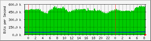 n-a149-9200_gigabitethernet1_0_37 Traffic Graph