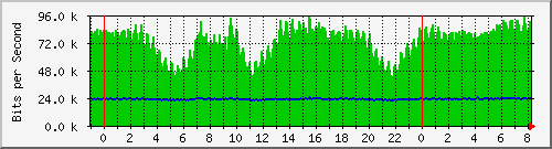 n-a149-9200_gigabitethernet1_0_38 Traffic Graph