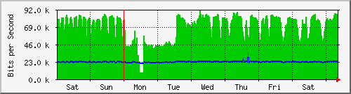 week