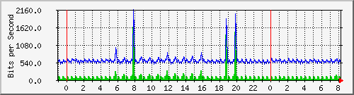 n-a149-9200_gigabitethernet1_0_4 Traffic Graph