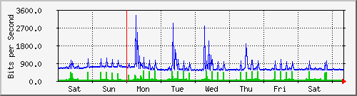 week