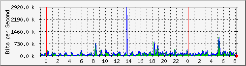 n-a149-9200_gigabitethernet1_0_40 Traffic Graph