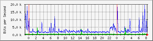 n-a149-9200_gigabitethernet1_0_5 Traffic Graph
