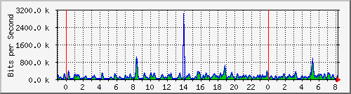 n-a149-9200_gigabitethernet1_0_6 Traffic Graph
