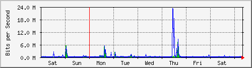 week