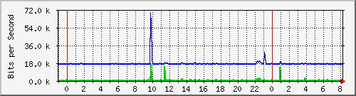 n-a149-9200_gigabitethernet1_0_7 Traffic Graph