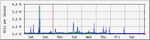 week